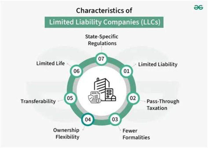What does limited liability mean regarding corporations?