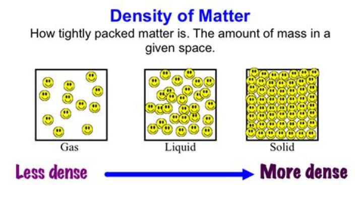 What does the word dense?