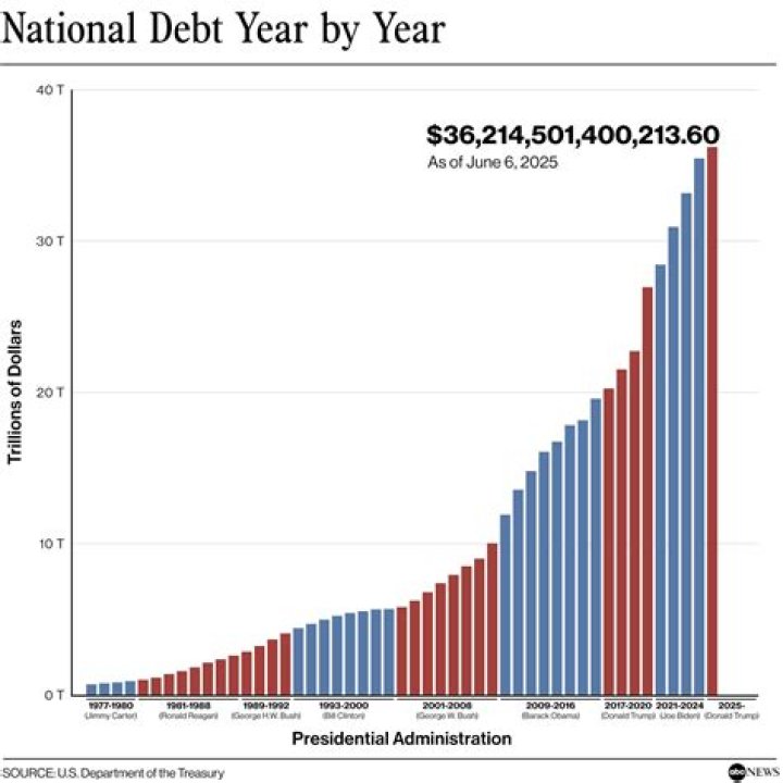 What effects will a decrease in the national debt have on the economy?