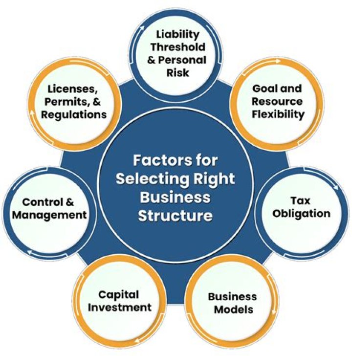 What factors need to be considered when choosing a business structure?