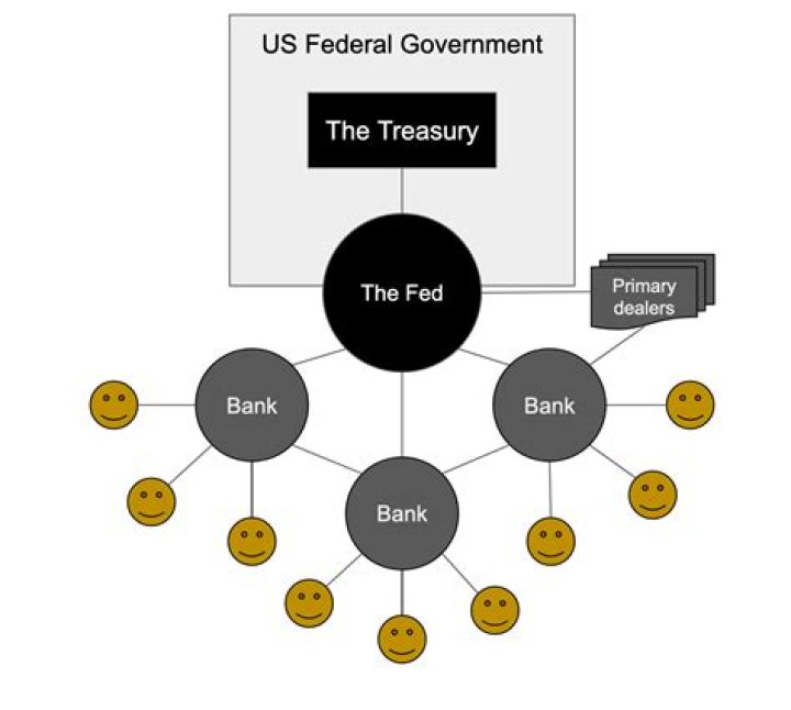 What financial system does the US use?