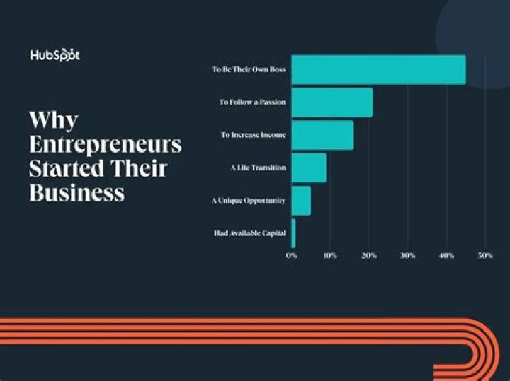 What incentives entrepreneurs start a business?