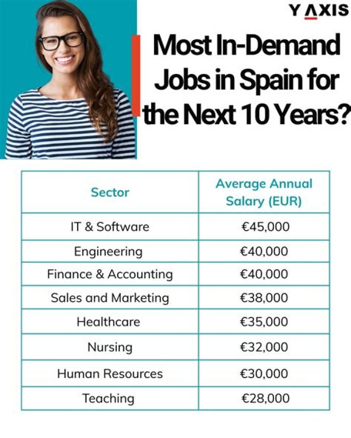 What industry are most jobs in Spain?