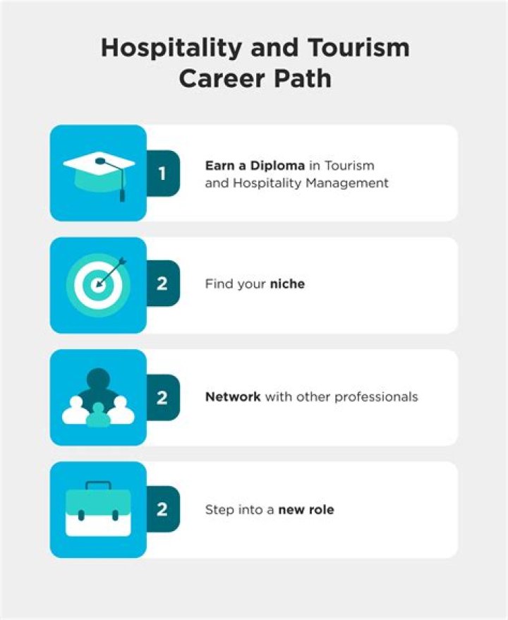 What is a career path in hospitality and tourism?