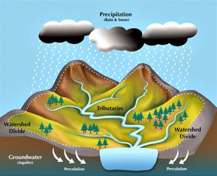 What is a watershed simple definition?