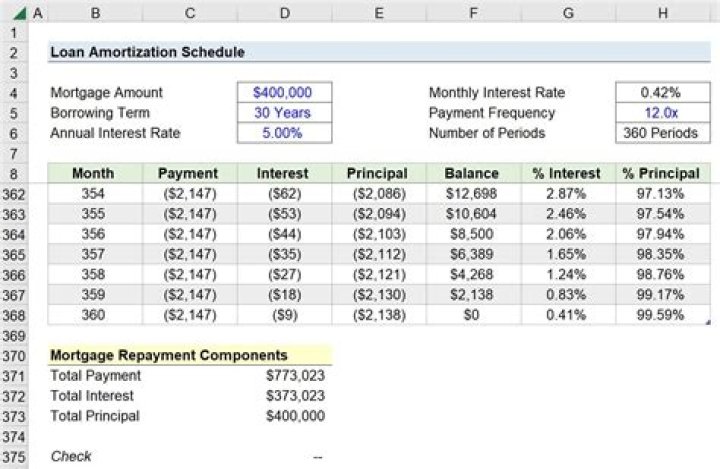 What is amortization with example?