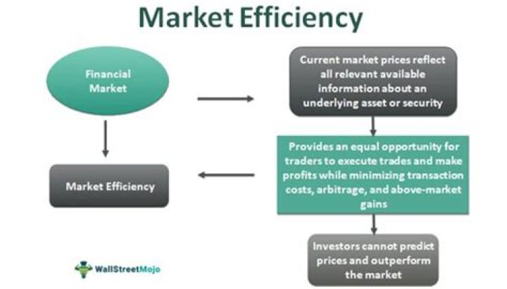 What is an efficient market and what are the implications of efficient markets for us?