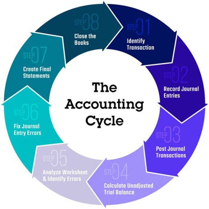 What is an example of accounting information?
