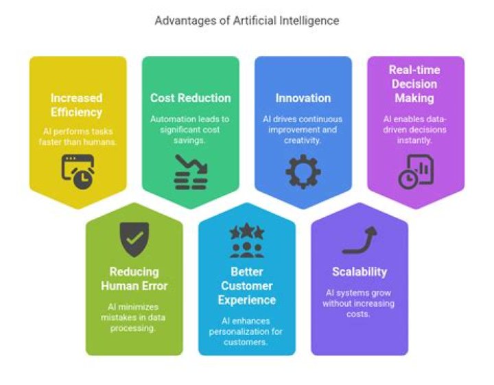 What is artificial intelligence advantages and disadvantages?