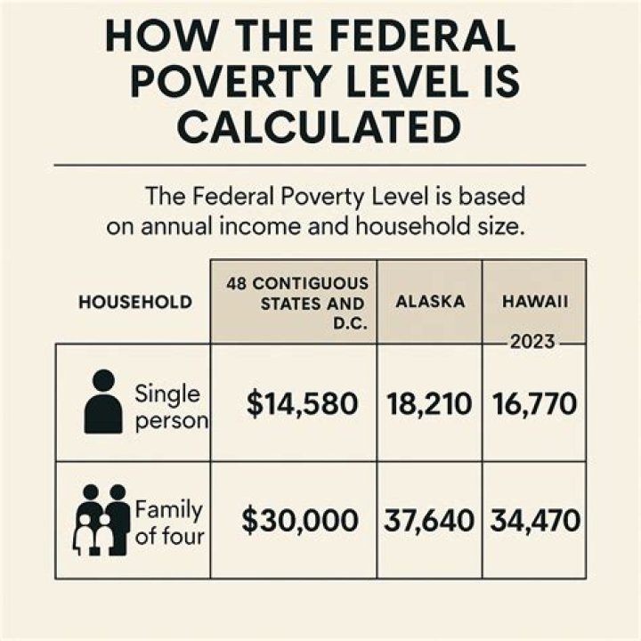 What is considered poverty income in Ontario?