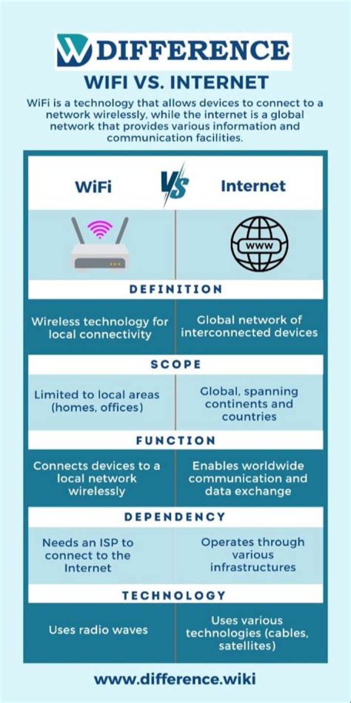 What is difference between WiFi and hotspot?