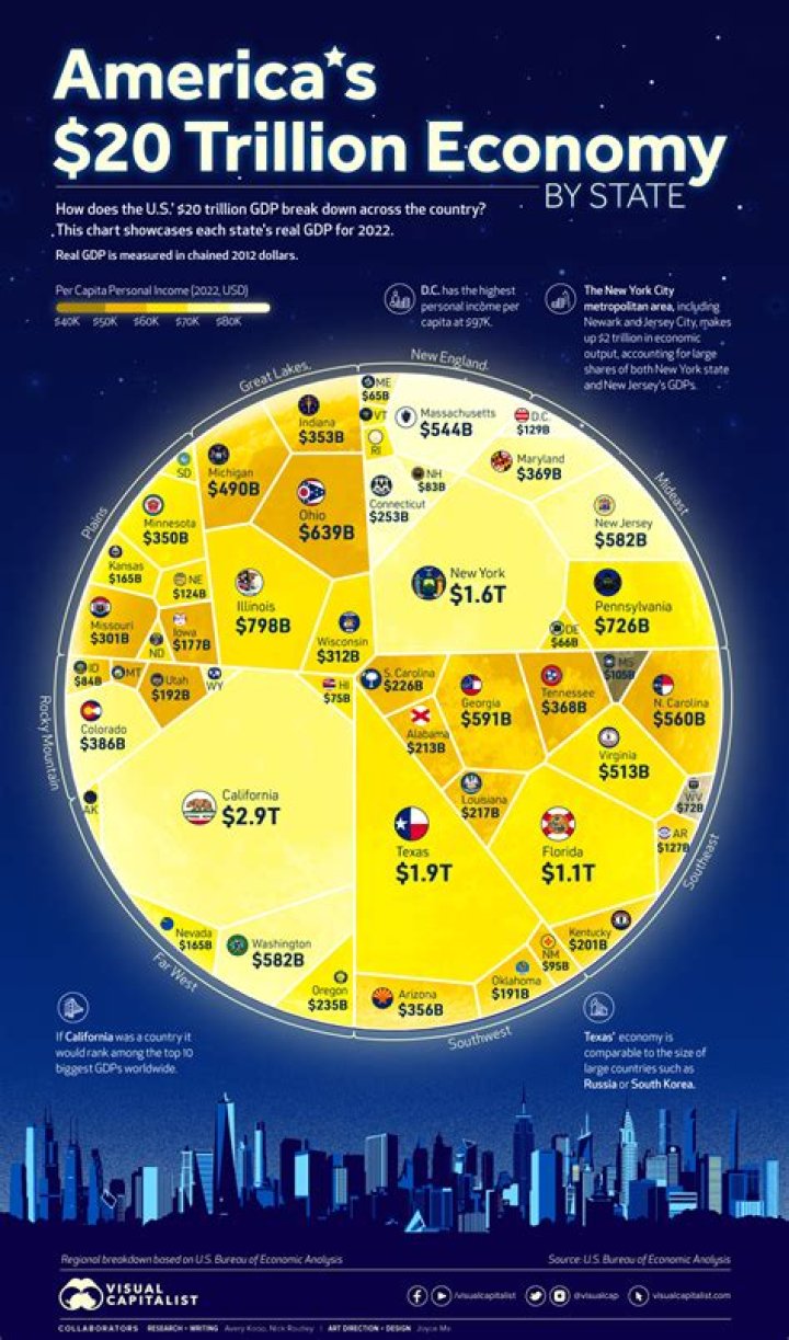 What is driving the economy?