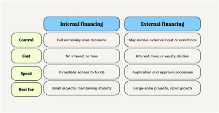 What is internal and external finance?