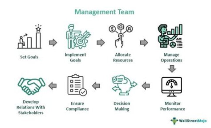 What is management as a art?