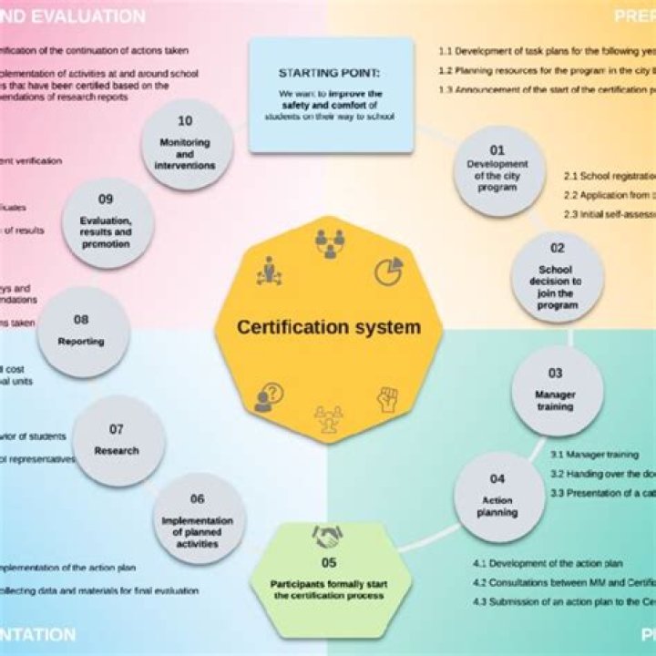 What is part of the certification process?