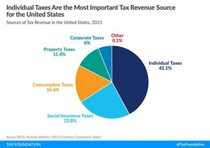 What is Texas main source of income?