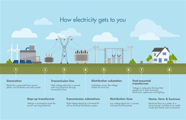 What is the advantage of electricity to our own lives?