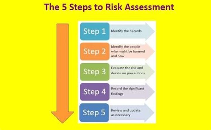 What is the aim or goal of risk assessment?