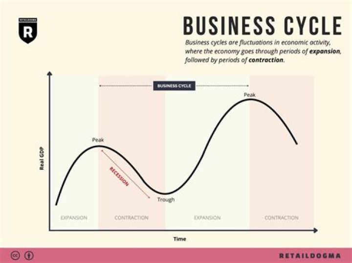 What is the contraction phase of the business cycle?