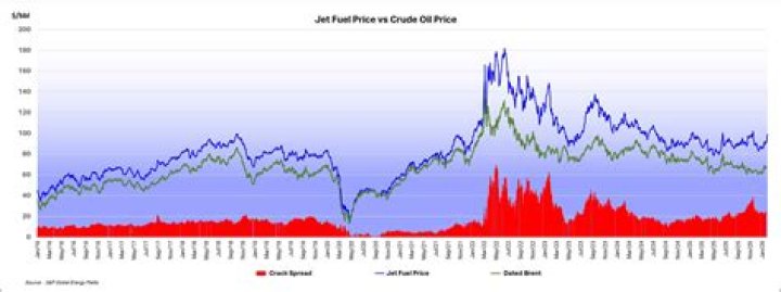 What is the current Platts price of jet a1?