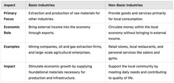 What is the difference between a basic and non-basic industry?