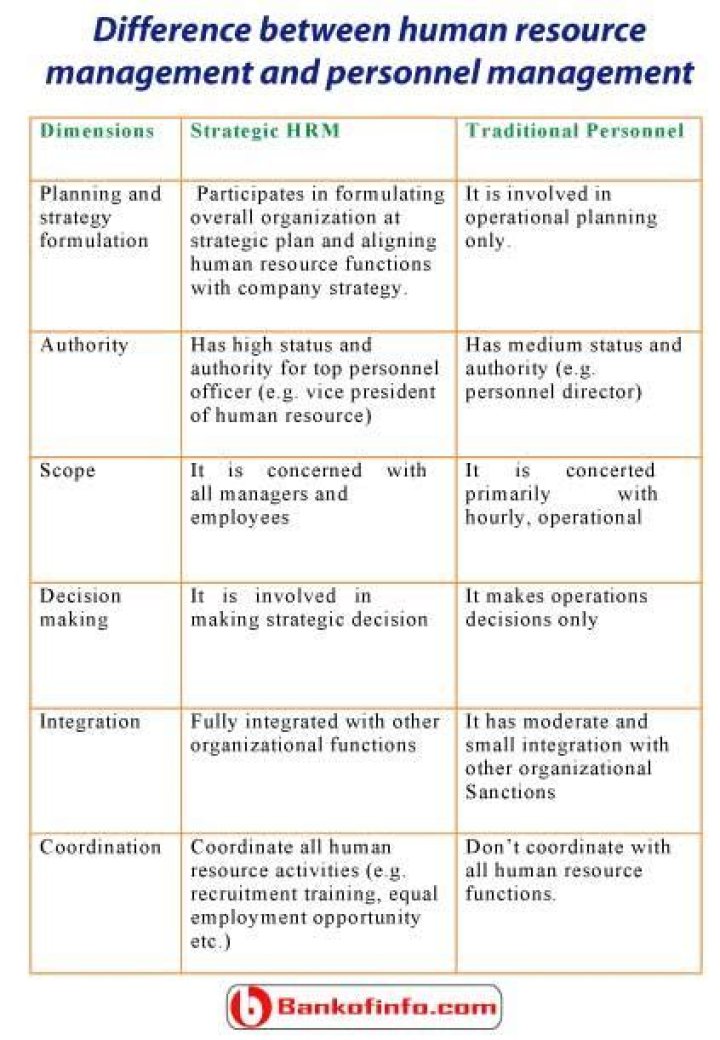 What is the difference between personnel management and Human Resource Management?