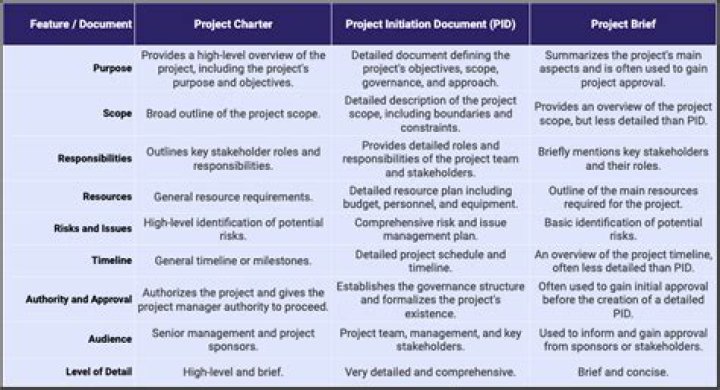What is the difference between project report and project proposal?
