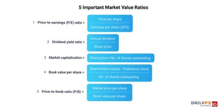 What is the market value today?