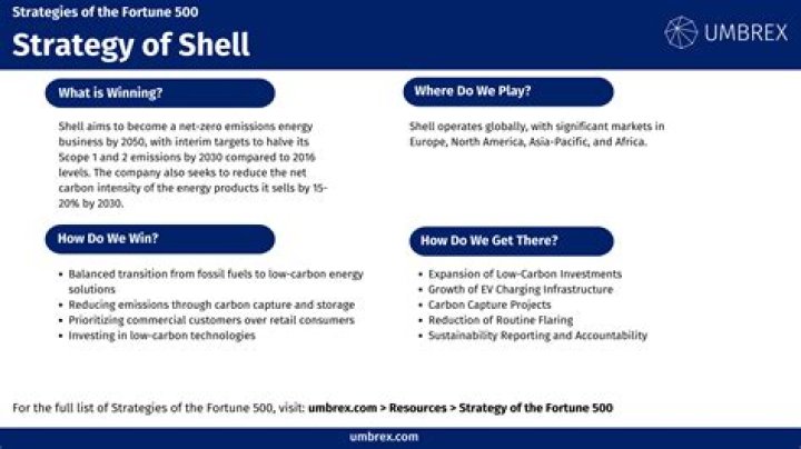 What is the marketing strategy of Shell?