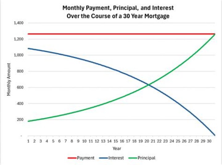 What is the maximum percentage of mortgage payment to income?
