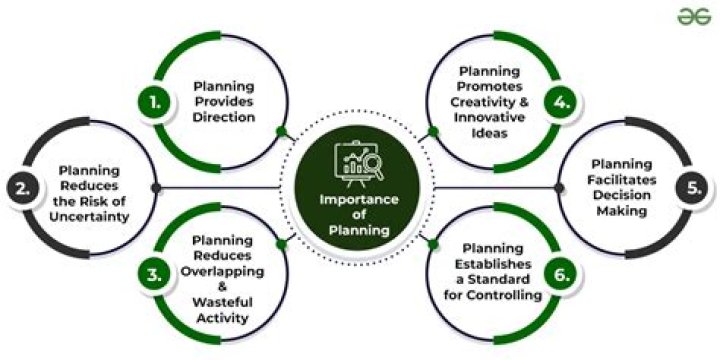 What is the purpose and importance of planning?