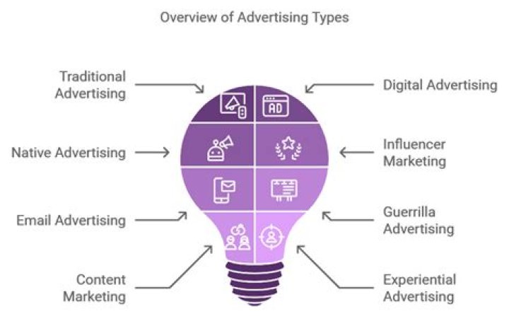 What is the role of advertising in business?