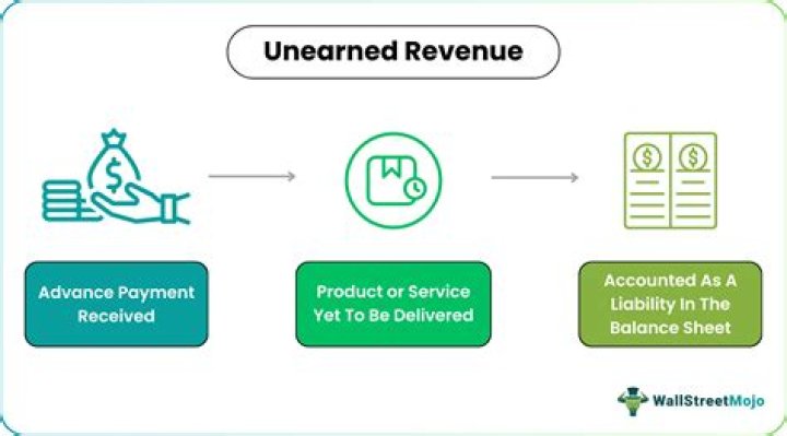 What is unearned rent revenue classified as?