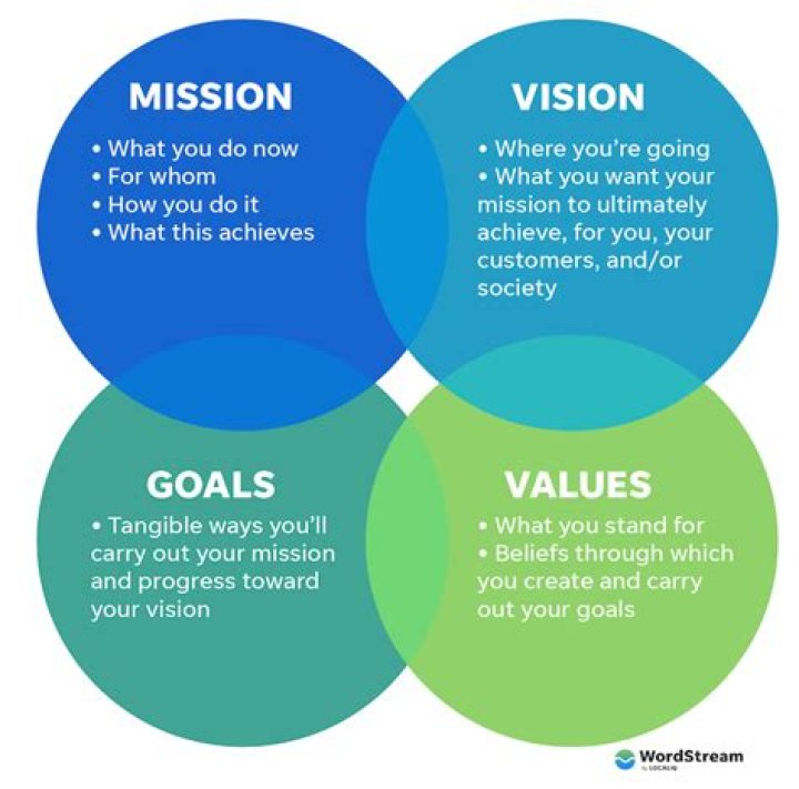 What is vision in your own words?