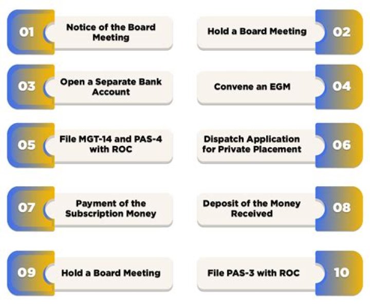 What should be pass in the board meeting before allotment of shares?