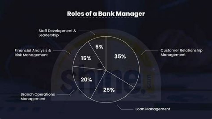 What should I study in college to become a bank manager?