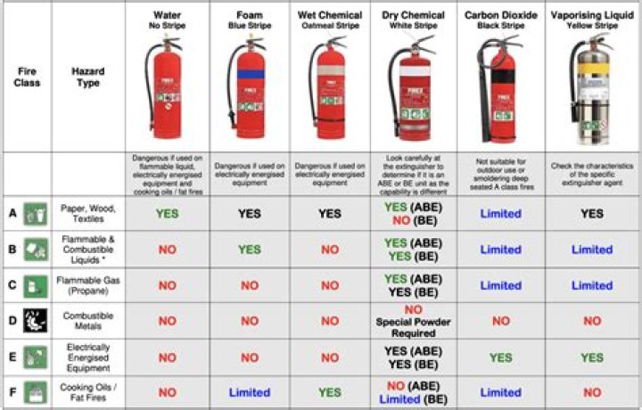 What type of expense is fire extinguisher?
