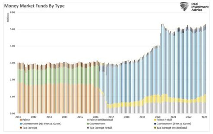When did money market funds become popular?