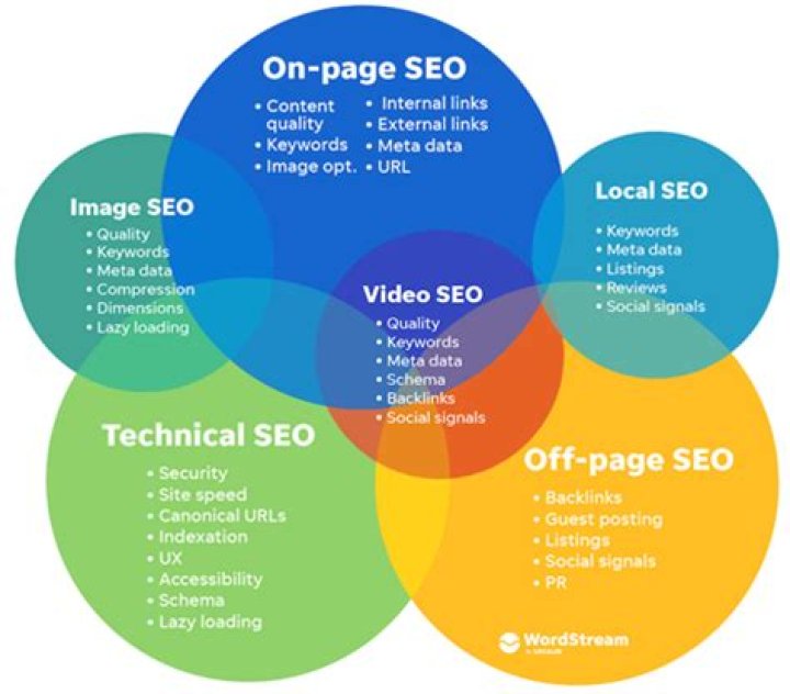 Where can SEO be used?