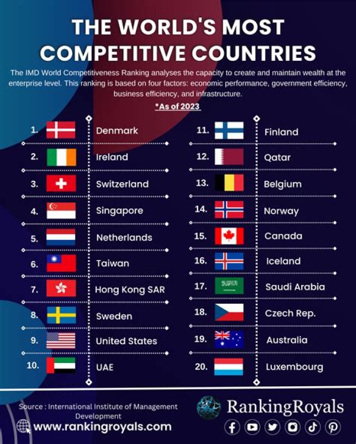 Which country is the most competitive in the world?