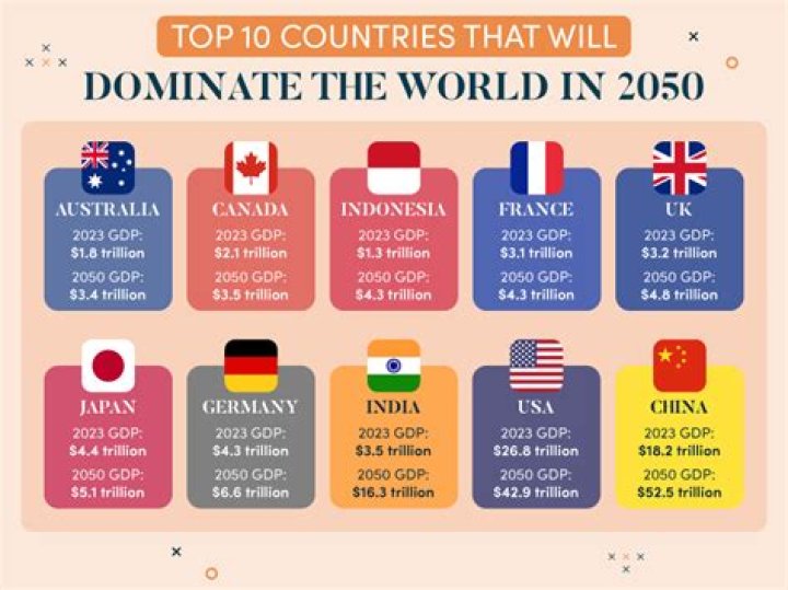 Which country will be the most powerful in 2050?