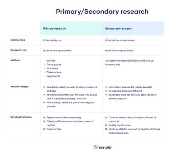 Which method is the best method for primary research?