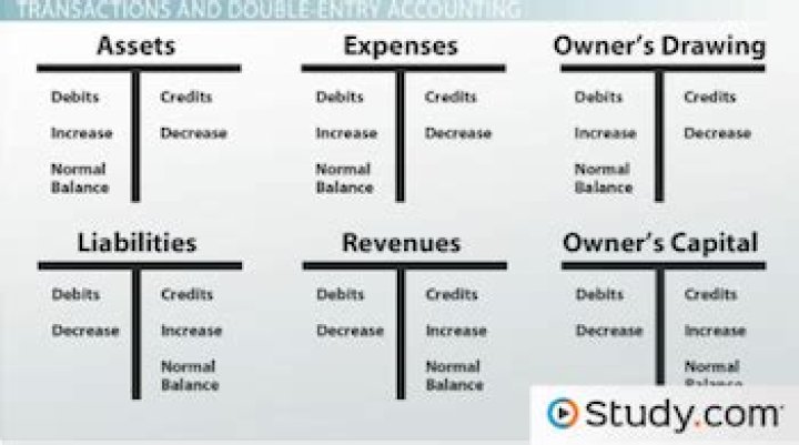 Why are at least two accounts affected by each business transaction?