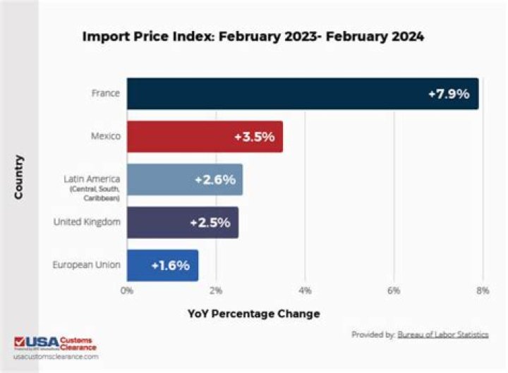 Why do imports increase?