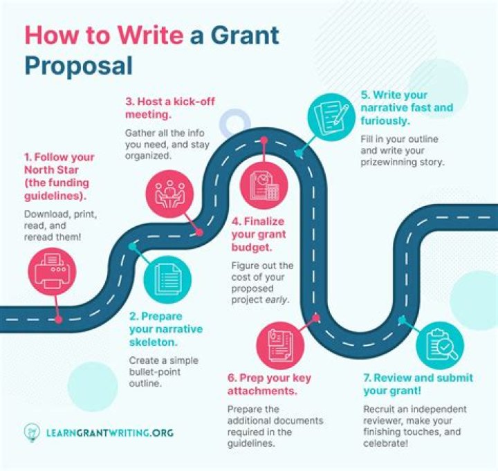 Why do we write a proposal?