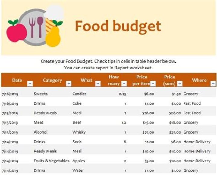 Why is a food budget important?