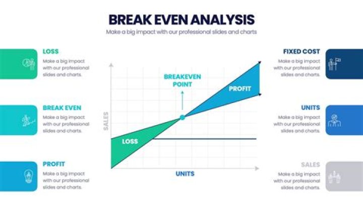 Why is it important for a company to know its break-even point what happens to the break-even point in units if total fixed cost increases if variable cost per unit decreases?