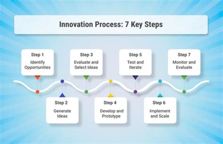 Why is it necessary to view innovation as a management process?