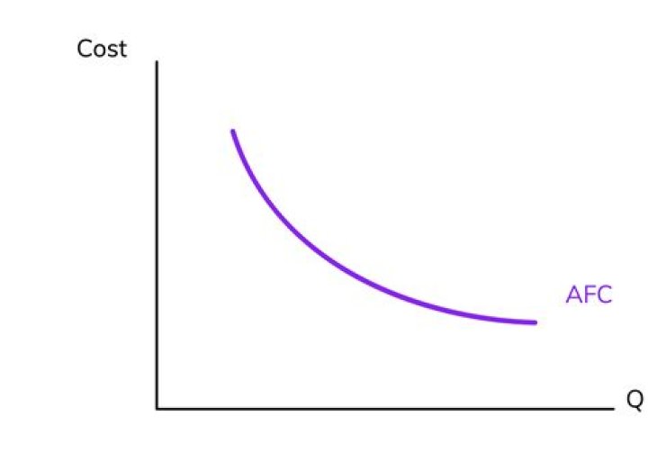 Why is the average fixed cost curve downward sloping?