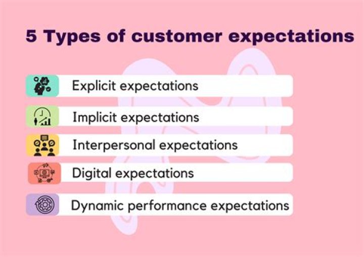 Why it is important to meet customers needs and expectations?
